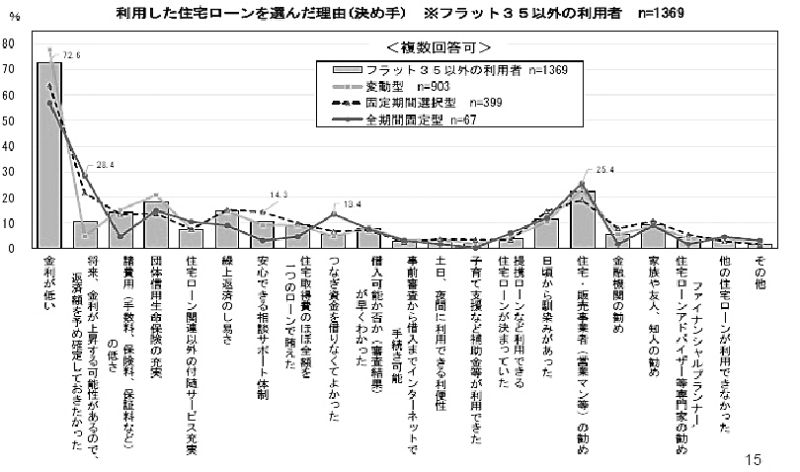 表１　利用した住宅ローンを選んだ理由